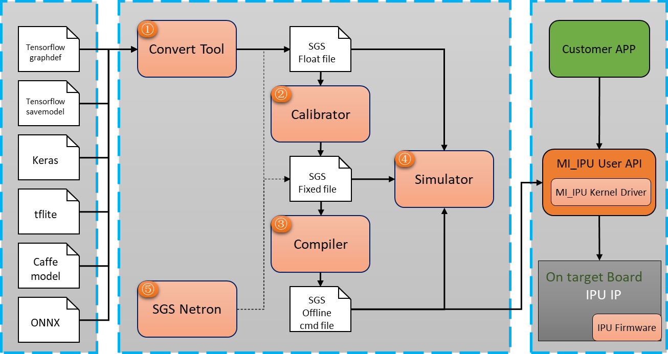 SigmaStar IPU Architecture)